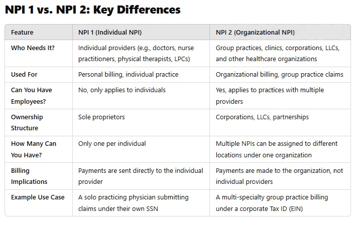 NPI 1 vs. NPI 2: Understanding the Differences (and How Credex Can Help)